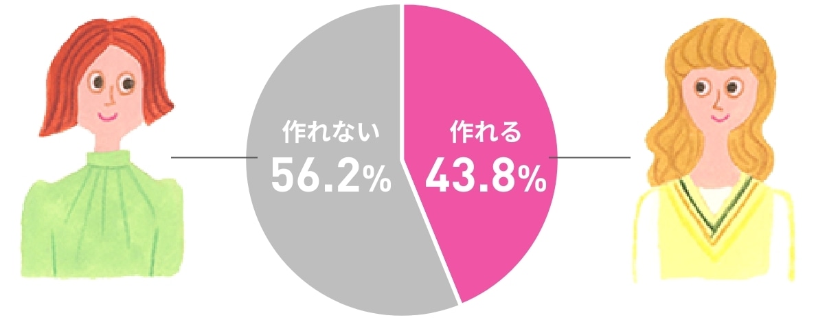 エクオールが作れるひとの比率