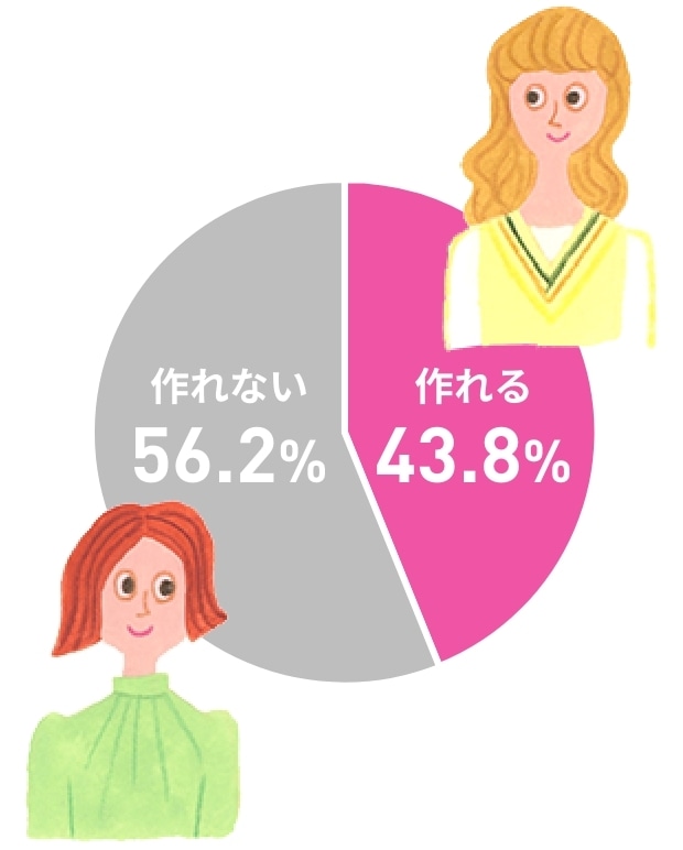 エクオールが作れるひとの比率