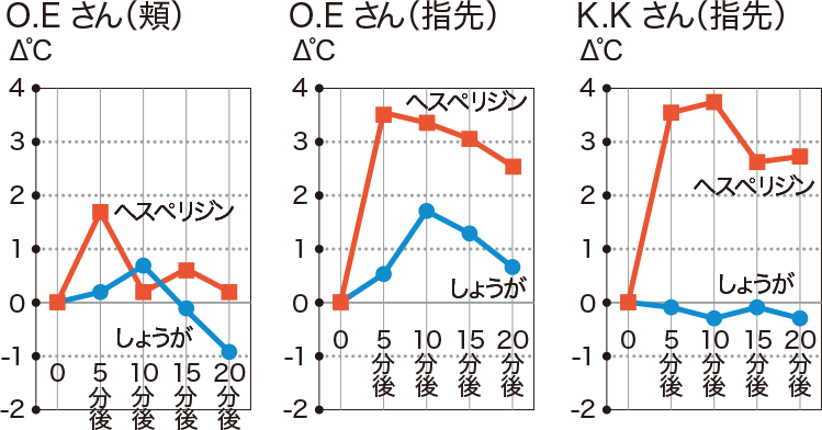 ヘスペリジン摂取後の温度変化グラフ