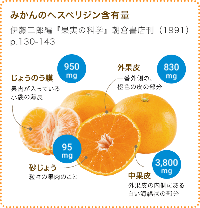 みかんのヘスペリジン含有量