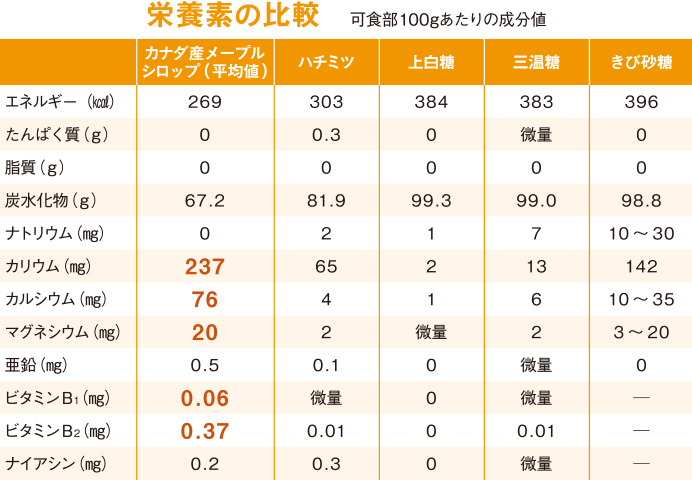 大自然が生む100%天然甘味料