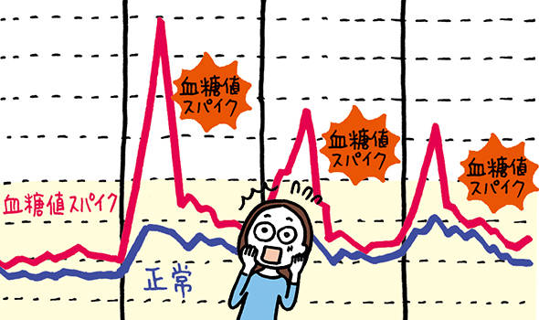 連載 実はこわい 血糖値スパイク は 糖質コントロール で防げる からだにいいこと 連載 実はこわい 血糖値スパイク は 糖質コントロール で防げる からだにいいこと