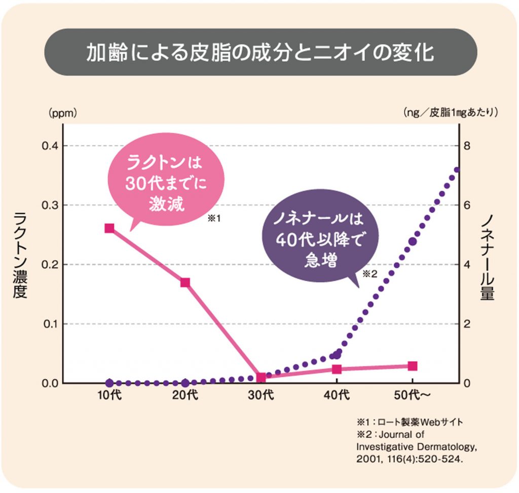 アラフォーからのにおわない体4