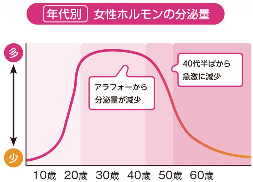 ヤセる眠り方　女性ホルモン分泌量