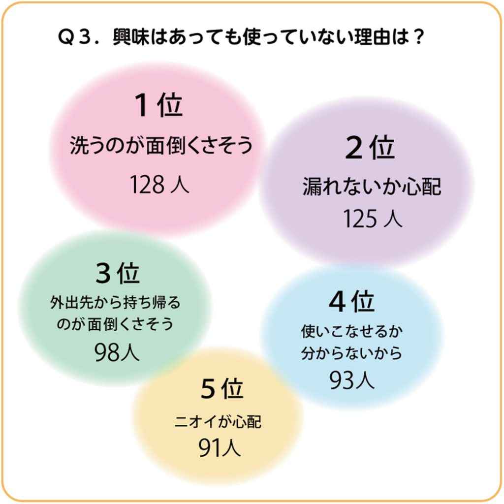 興味はあっても使っていない理由