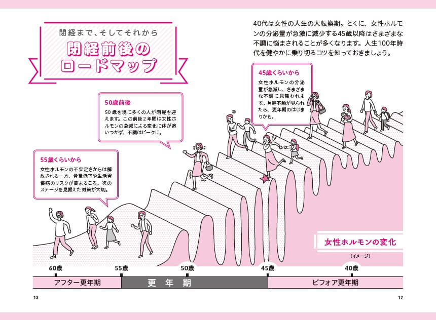 閉経前後のロードマップ