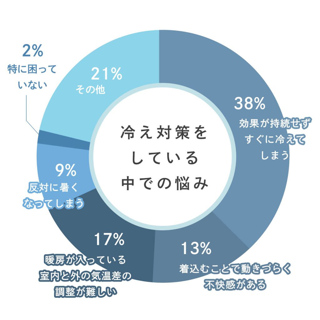 冷え対策のお悩みアンケート結果グラフ