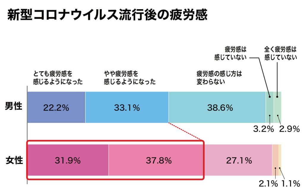 疲労感グラフ