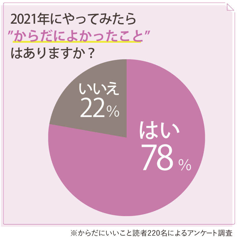 円グラフ　2021年にやってみたら"からだによかったこと"はありますか？　