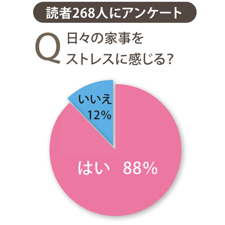 からだにいいこと読者にアンケート　家事をストレスに感じる？