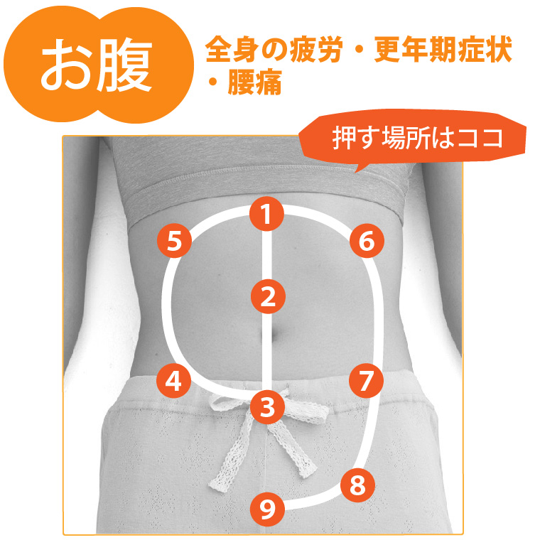 お腹　全身の疲労・更年期障害・腰痛
押す場所はココ