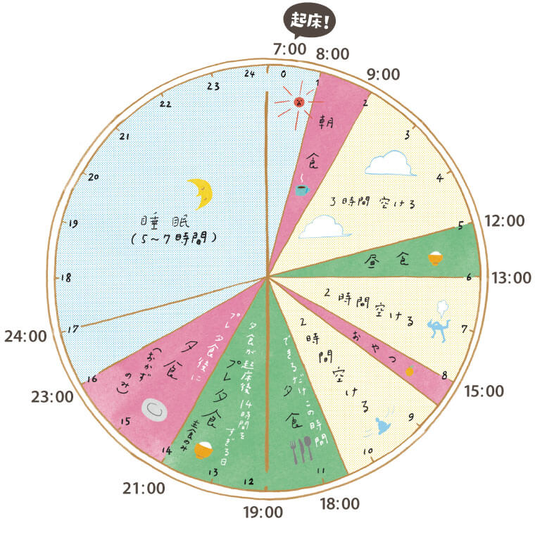 食べても太らない「食べヤセスケジュール」