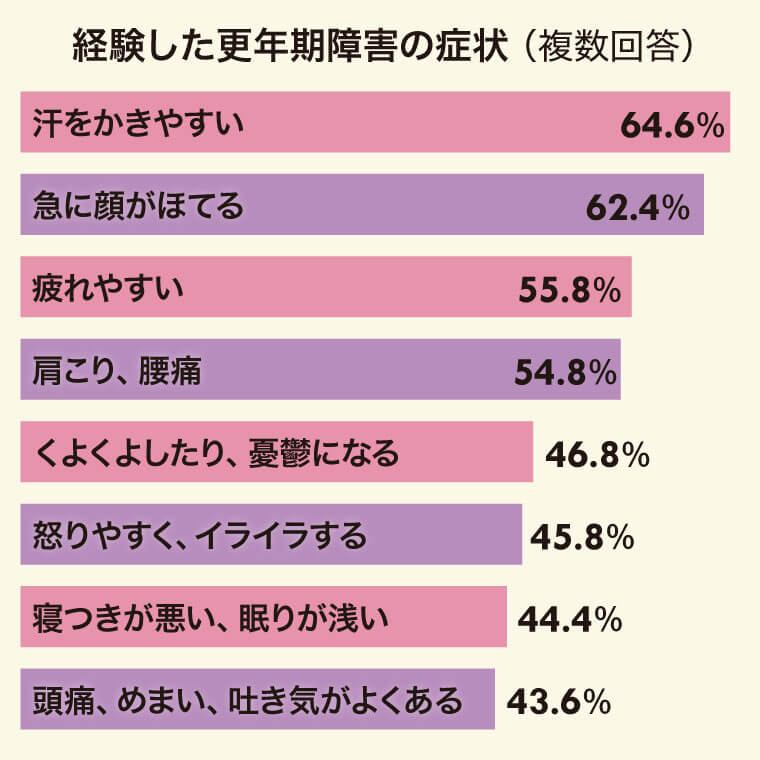 経験した更年期障害の症状グラフ