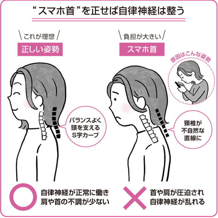 “スマホ首”を正せば、自律神経は整う