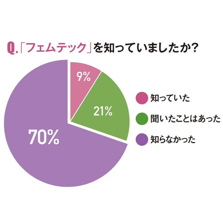 フェムテック認知度グラフ