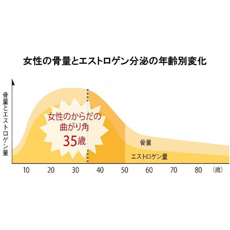 女性の骨量の年齢変化