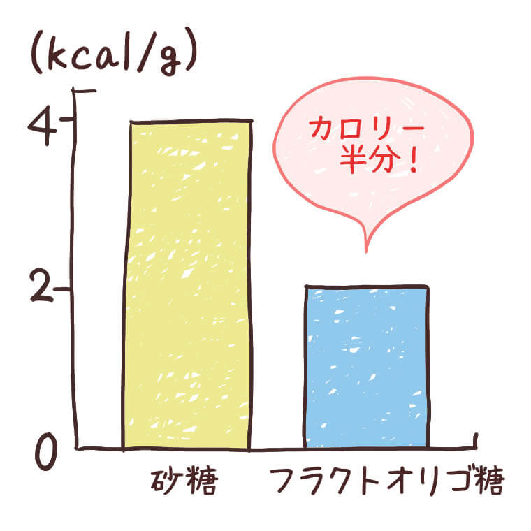 フラクトオリゴ糖グラフ