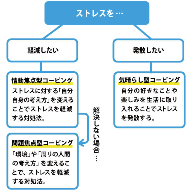 ストレスコーピング　フローチャート 情動焦点型コーピング ＝自分自身の認知を変えるストレス対処法 問題焦点型コーピング ＝周りの人間や環境を変えるストレス対処法 気晴らし型コーピング ＝楽しみを取り入れてストレスを発散する方法