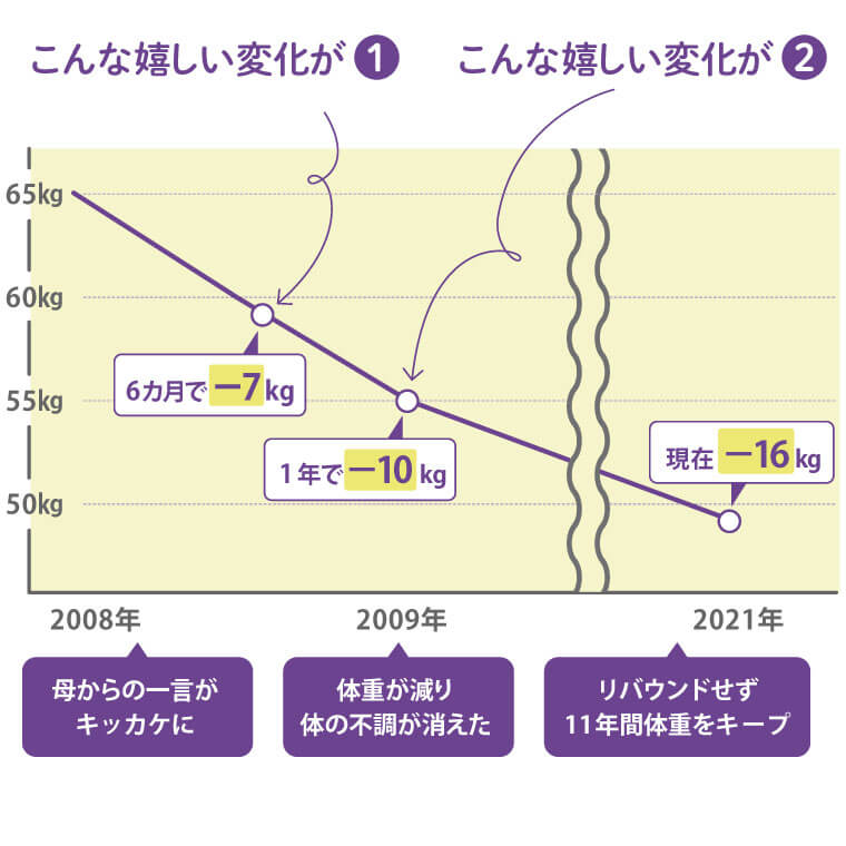 友野なおさんの睡眠ダイエットの記録グラフ