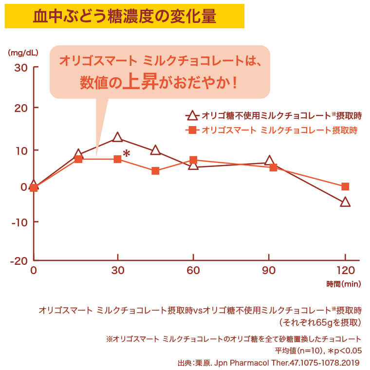 オリゴスマート ミルクチョコレート　血中ぶどう糖濃度の変化量