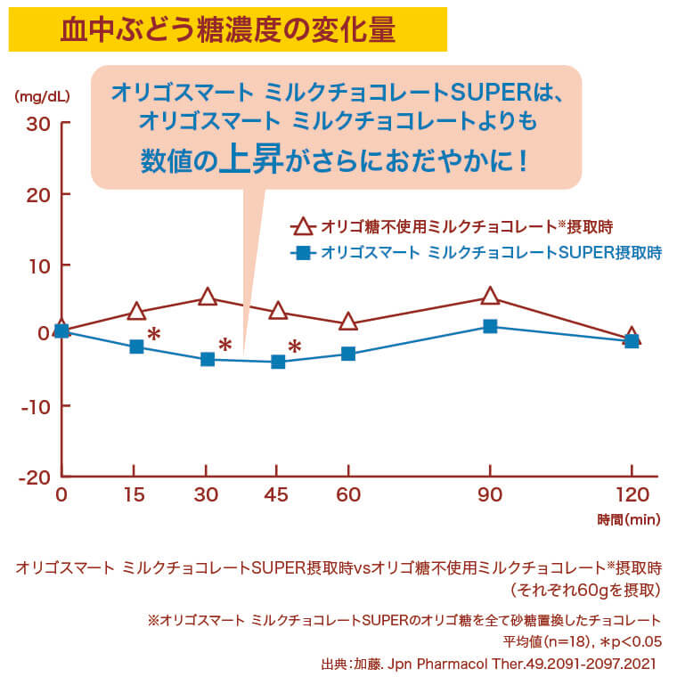 オリゴスマートSUPER　血中ぶどう糖濃度の変化量