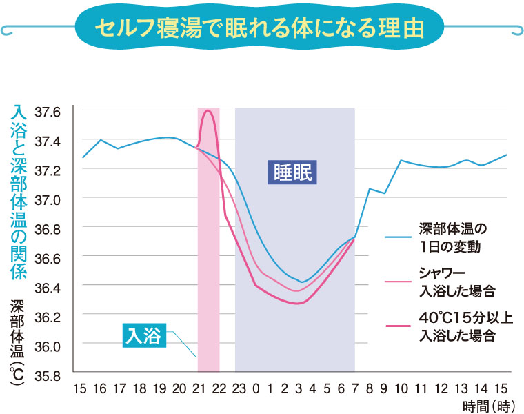 セルフ寝湯で眠れる体になる理由グラフ