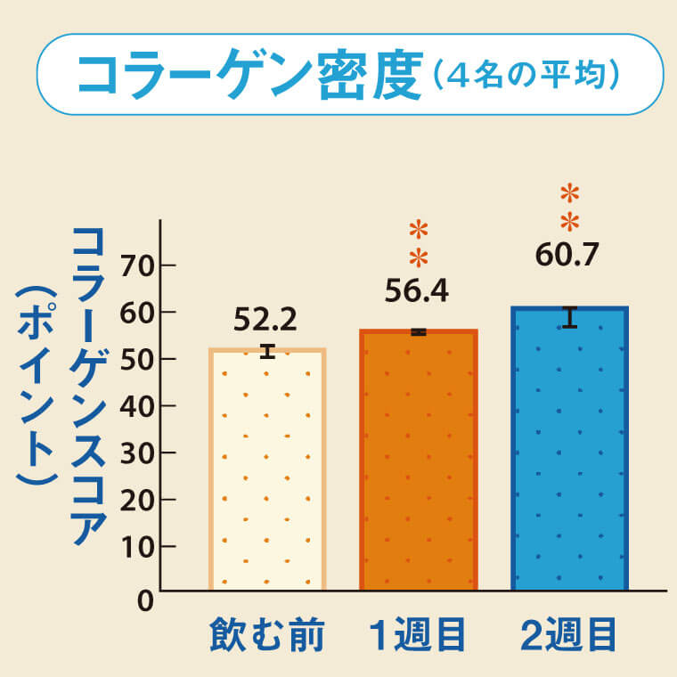 コラーゲン密度グラフ