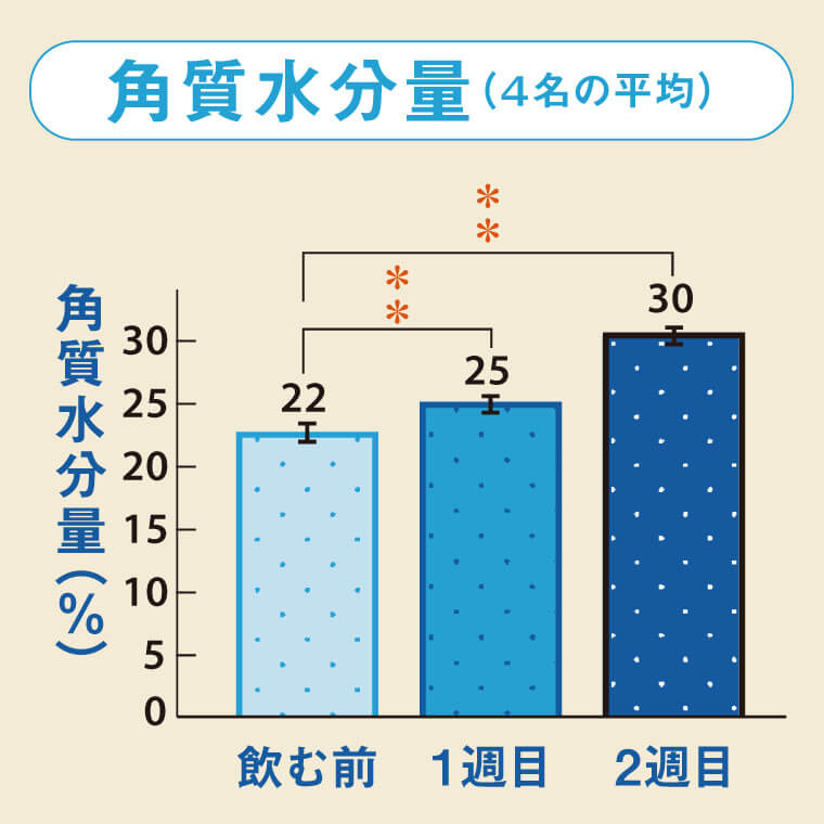 角質水分量グラフ