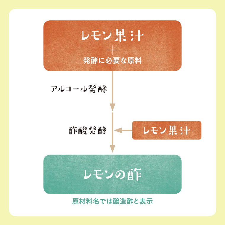 「レモンの酢」ができるまで