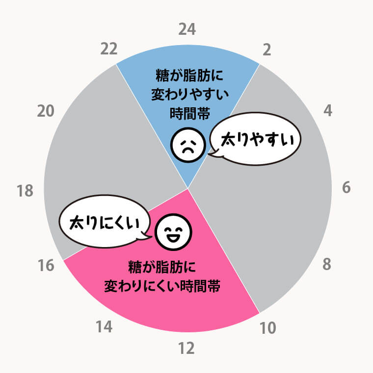 糖が脂肪に変わりやすい時間帯のグラフ