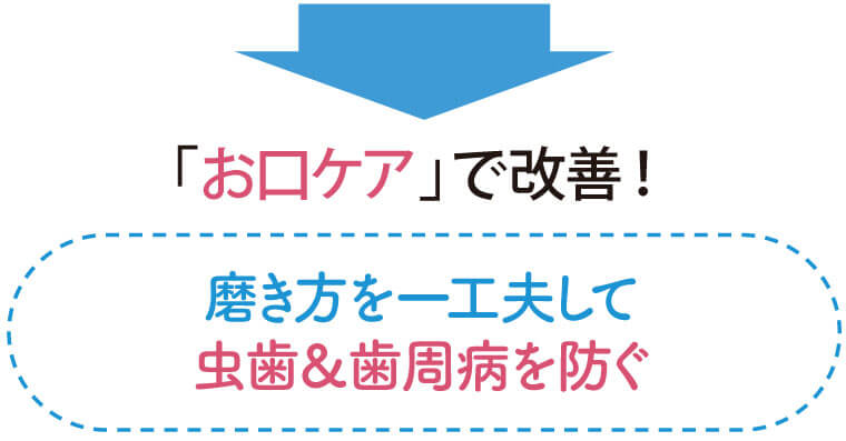 お口ケアで改善！
磨き方を一工夫してむし歯＆歯周病を防ぐ