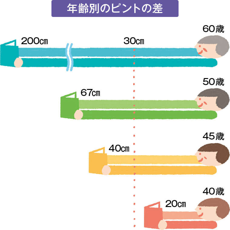 年齢別のピントの差