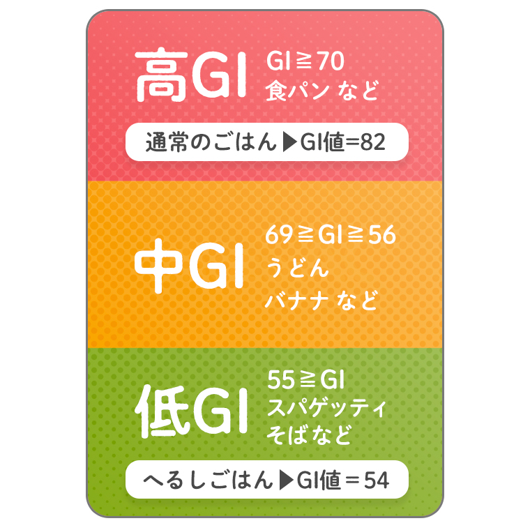 GI値について