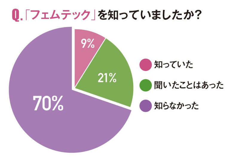 フェムテック グラフ