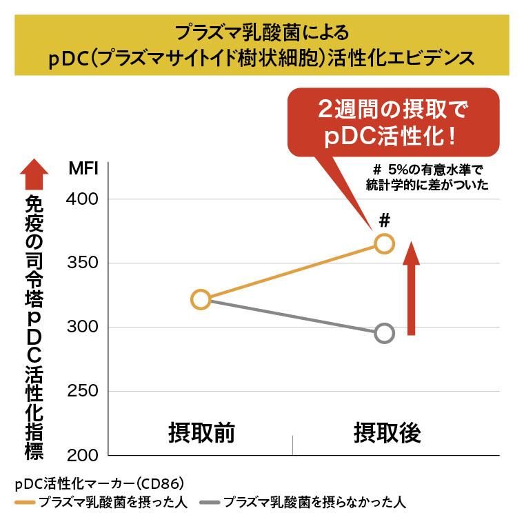 プラズマ乳酸菌によるpDC活性化エビデンス