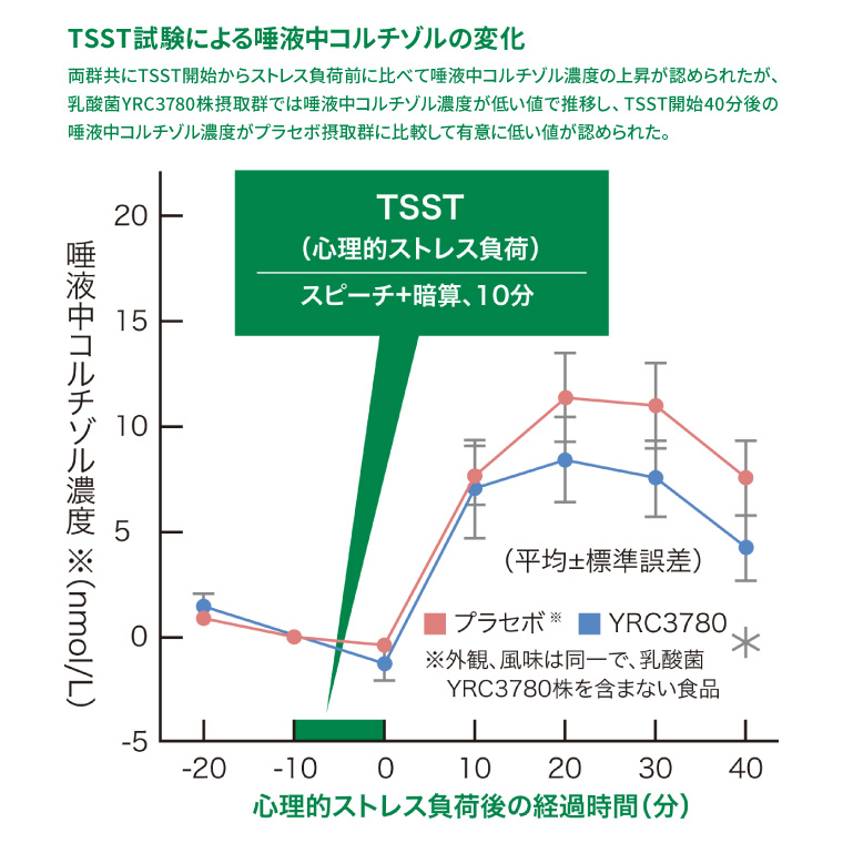 TSST試験による唾液中コルチゾルの変化グラフ