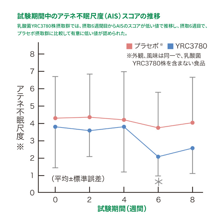 試験期間中のアテネ不眠尺度（AIS）スコアの推移