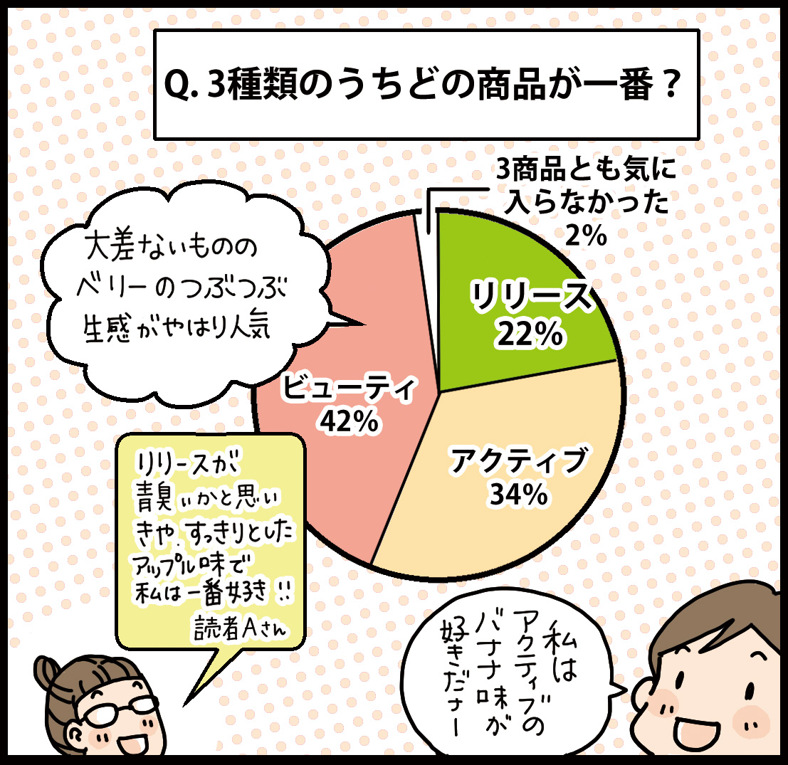 3種類のうちどの商品が一番？