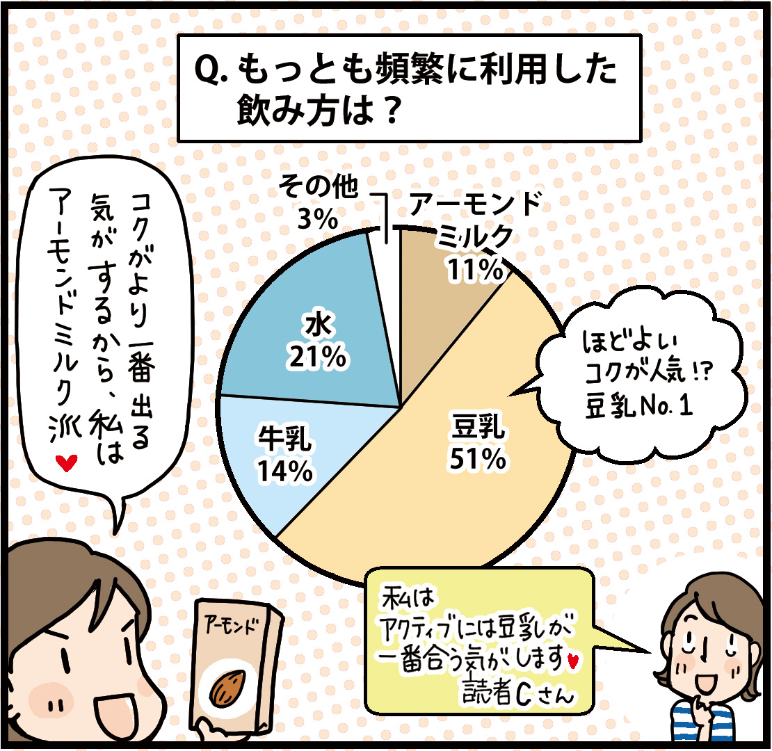 もっとも頻繁に利用した飲み方は？