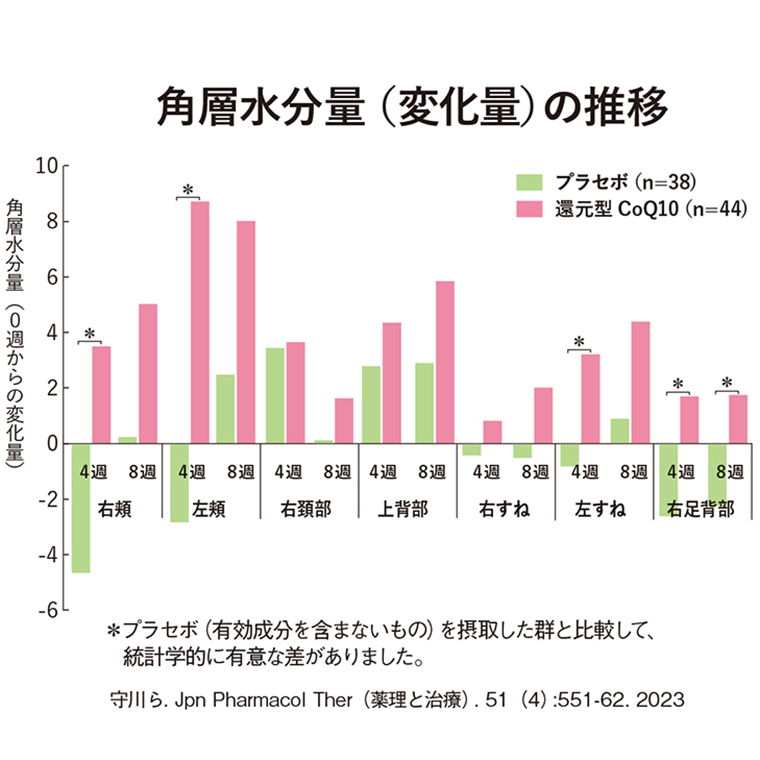 角層水分量の推移