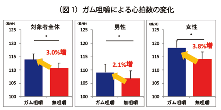 ガム咀嚼による心拍数の変化グラフ