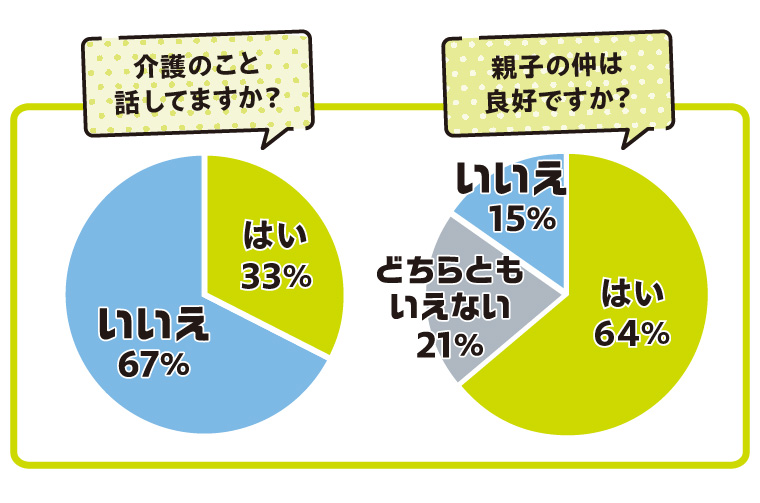 介護に関する読者アンケート結果