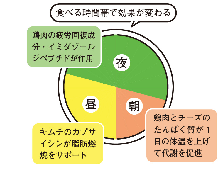 食べる時間帯で効果が変わる！（ピリ辛チーズチキン）