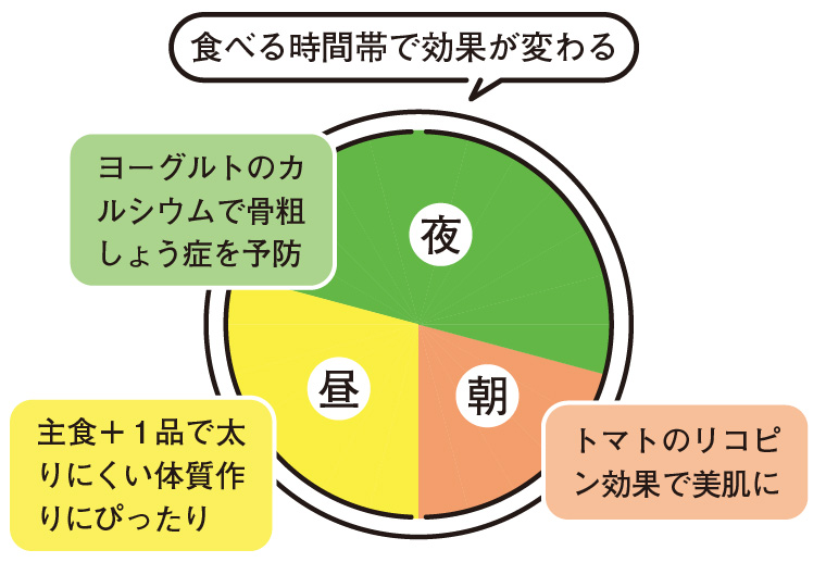 食べる時間帯で効果が変わる！（ヨーグルトソースのトマトサラダ）