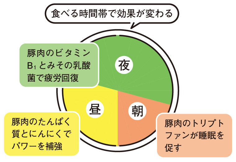 食べる時間帯で効果が変わる！（豚ヒレ肉のみそ漬け丼）