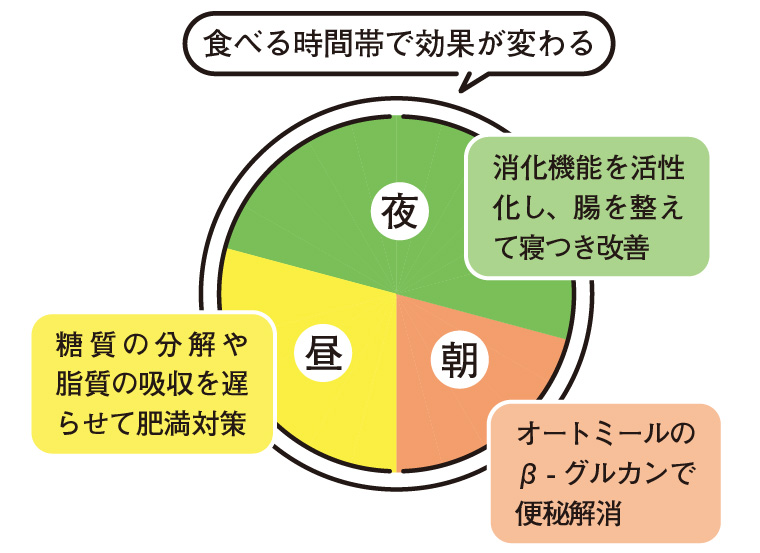 食べる時間帯で効果が変わる！（オートミールのトマトチーズリゾット）