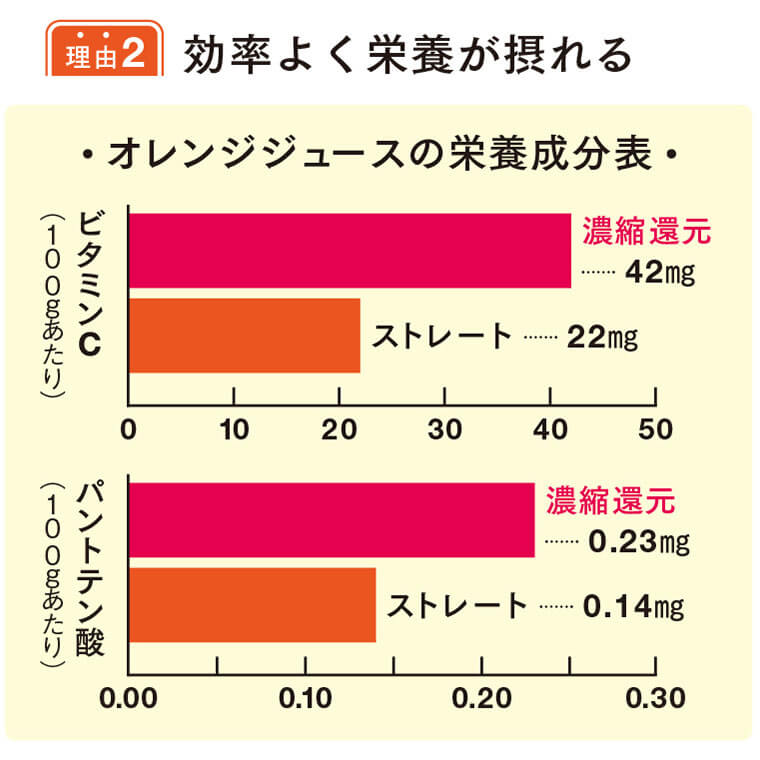 効率よく栄養が摂れる