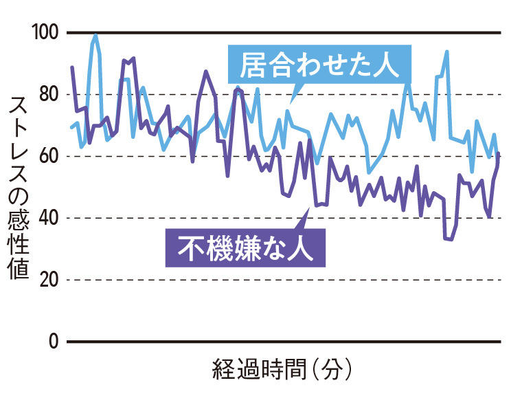 ストレスは伝染する