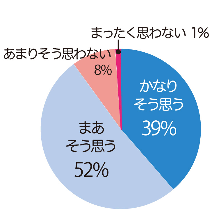 読者アンケートのグラフ