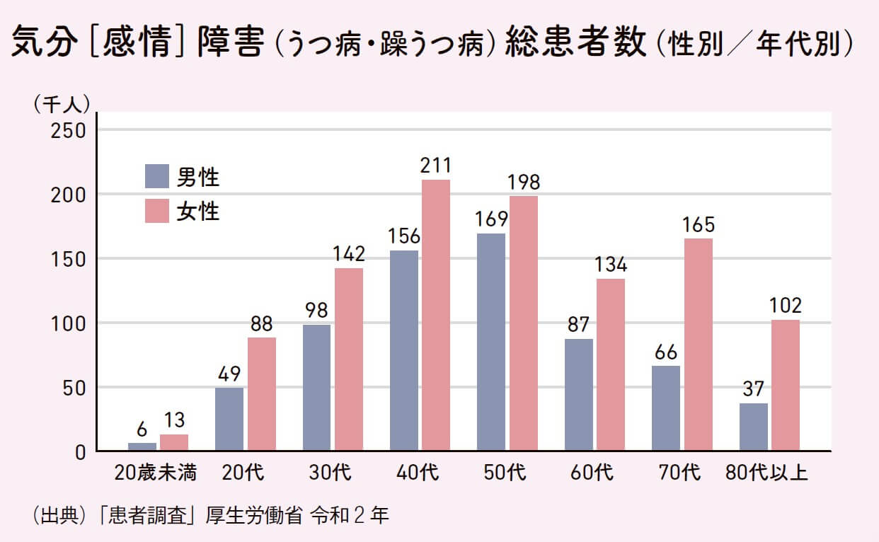 気分［感情］障害（うつ病・躁うつ病）総患者数（性別／年代別）